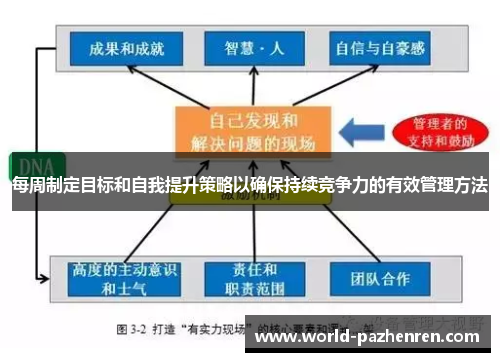 每周制定目标和自我提升策略以确保持续竞争力的有效管理方法 每周制定目标和自我提升策略以确保持续竞争力的有效管理方法
